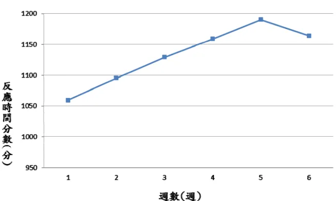 表 3-3 實驗組不同週數之跳繩強度影響反應時間的平均數與標準差 摘要表  第一週  第二週  第三週  第四週  第五週  第六週  平均數(分)  1059.36  1095.11  1129.47  1159.01  1190.34  1164.15  標準差(分)  145.69  140.74  148.44  134.01  120.75  180.62        圖 3-8 實驗者反應時間學習週數曲線圖 