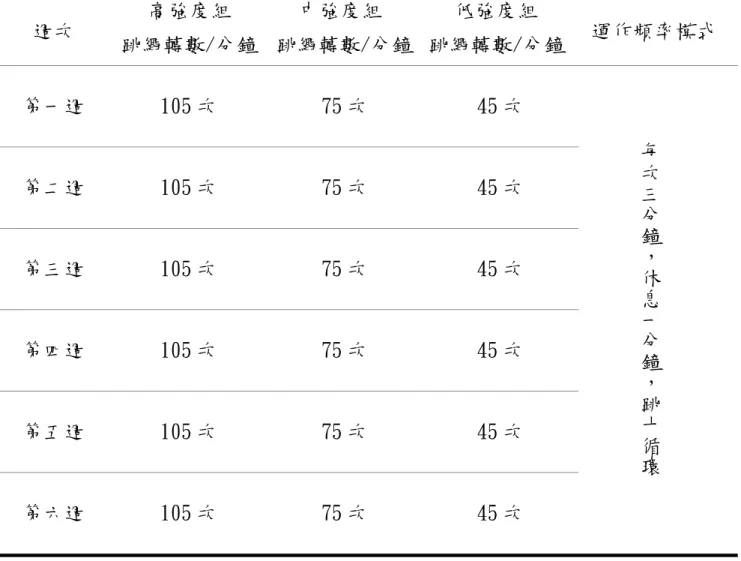 表 3-5 跳繩訓練計畫  週次  高強度組  跳繩轉數/分鐘  中強度組  跳繩轉數/分鐘 低強度組  跳繩轉數/分鐘  運作頻率模式  第一週  105 次  75 次  45 次  每次三分鐘，休息一分鐘，跳十循環 第二週  105 次  75 次  45 次  第三週  105 次  75 次  45 次  第四週  105 次  75 次  45 次  第五週  105 次  75 次  45 次  第六週  105 次  75 次  45 次  資料來源: 參考美國跳繩聯盟跳繩強度建議(2003