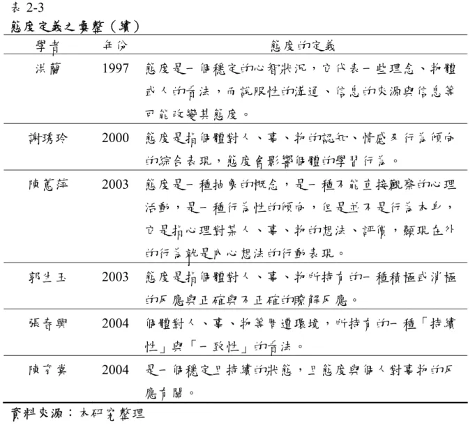 表 2-3   態度定義之彙整（續）  學者  年份  態度的定義  洪蘭 1997  態度是一個穩定的心智狀況，它代表一些理念、物體 或人的看法，而說服性的溝通、信息的來源與信息等 可能改變其態度。  謝琇玲 2000  態度是指個體對人、事、物的認知、情感及行為傾向 的綜合表現，態度會影響個體的學習行為。  陳蕙萍 2003  態度是一種抽象的概念，是一種不能直接觀察的心理 活動，是一種行為性的傾向，但是並不是行為本身， 它是指心理對某人、事、物的想法、評價，顯現在外 的行為就是內心想法的行動表現。  