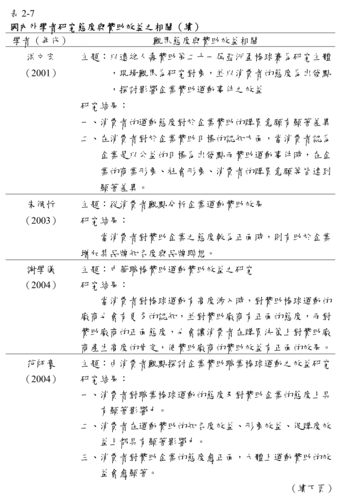 表 2-7  國內外學者研究態度與贊助效益之相關（續）  學者（年代）  觀眾態度與贊助效益相關  洪文宏  （2001）  主題：以遠雄人壽贊助第二十一屆亞洲盃棒球賽為研究主體，現場觀眾為研究對象，並以消費者的態度為出發點 ，探討影響企業贊助運動事件之效益  研究結果：  一、消費者的運動態度對於企業贊助的購買意願有顯著差異 二、在消費者對於企業贊助目標的認知方面，當消費者認為 企業是以公益的目標為出發點而贊助運動事件時，在企 業的商業形象、社會形象、消費者的購買意願等皆達到 顯著差異。  朱佩忻  （2