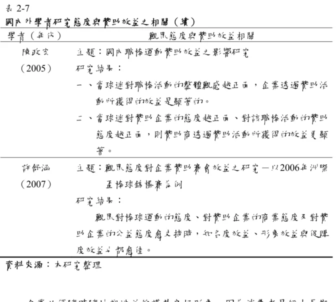 表 2-7  國內外學者研究態度與贊助效益之相關（續）  學者（年代）  觀眾態度與贊助效益相關  陳政宏  （2005）  主題：國內職棒運動贊助效益之影響研究 研究結果：  一、當球迷對職棒活動的整體觀感越正面，企業透過贊助活 動所獲得的效益是顯著的。  二、當球迷對贊助企業的態度越正面、對該職棒活動的贊助 態度越正面，則贊助商透過贊助活動所獲得的效益更顯 著。  許舒涵  （2007）  主題：觀眾態度對企業贊助賽會效益之研究－以2006年洲際盃棒球錦標賽為例  研究結果：  觀眾對棒球運動的態度、對