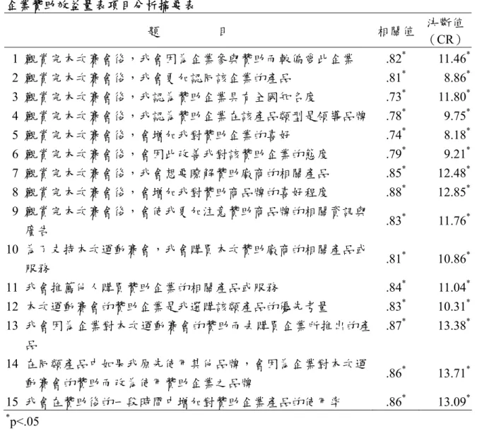 表 3-2   企業贊助效益量表項目分析摘要表  題                  目  相關值  決斷值 （CR） 1  觀賞完本次賽會後，我會因為企業參與贊助而較偏愛此企業 .82 *  11.46 *  2 觀賞完本次賽會後，我會更加認同該企業的產品 .81 *  8.86 * 3  觀賞完本次賽會後，我認為贊助企業具有全國知名度 .73 *  11.80 * 4  觀賞完本次賽會後，我認為贊助企業在該產品類型是領導品牌 .78 *  9.75 * 5  觀賞完本次賽會後，會增加我對贊助企業的喜好