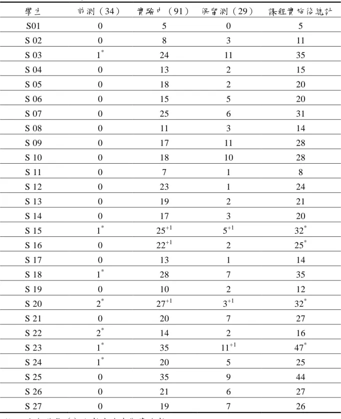 表 4-9 班上同儕和視障學童在各階段互動次數之統計表 學生  前測（34）  實驗中（91）  保留測（29）  課程實施後總計  S01  0  5  0  5  S 02  0  8  3  11  S 03  1 * 24  11  35  S 04  0  13  2  15  S 05  0  18  2  20  S 06  0  15  5  20  S 07  0  25  6  31  S 08  0  11  3  14  S 09  0  17  11  28  S 10  0  1