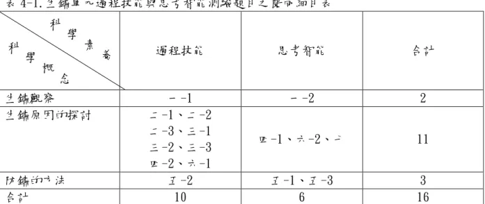 表 4-1.生鏽單元過程技能與思考智能測驗題目之雙向細目表 過程技能 思考智能 合計 生鏽觀察 一-1 一-2 2 生鏽原因的探討 二-1、二-2 二-3、三-1 三-2、三-3 四-2、六-1 四-1、六-2、七 11 防鏽的方法 五-2 五-1、五-3 3 合計 10 6 16 (5)生鏽單元科學認知測驗 林湘萍(2007)自編之測驗工具，本測驗的範圍為國小六年級「生鏽」單元，此測驗 的目的在了解學生接受「促進理解教學設計」教學之後對科學認知的學習成效。本測驗 正式題本有兩大題共二十五小題，施測時間為 