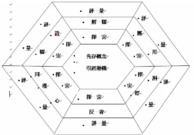 圖 5-1.促進科學理解教學模式圖