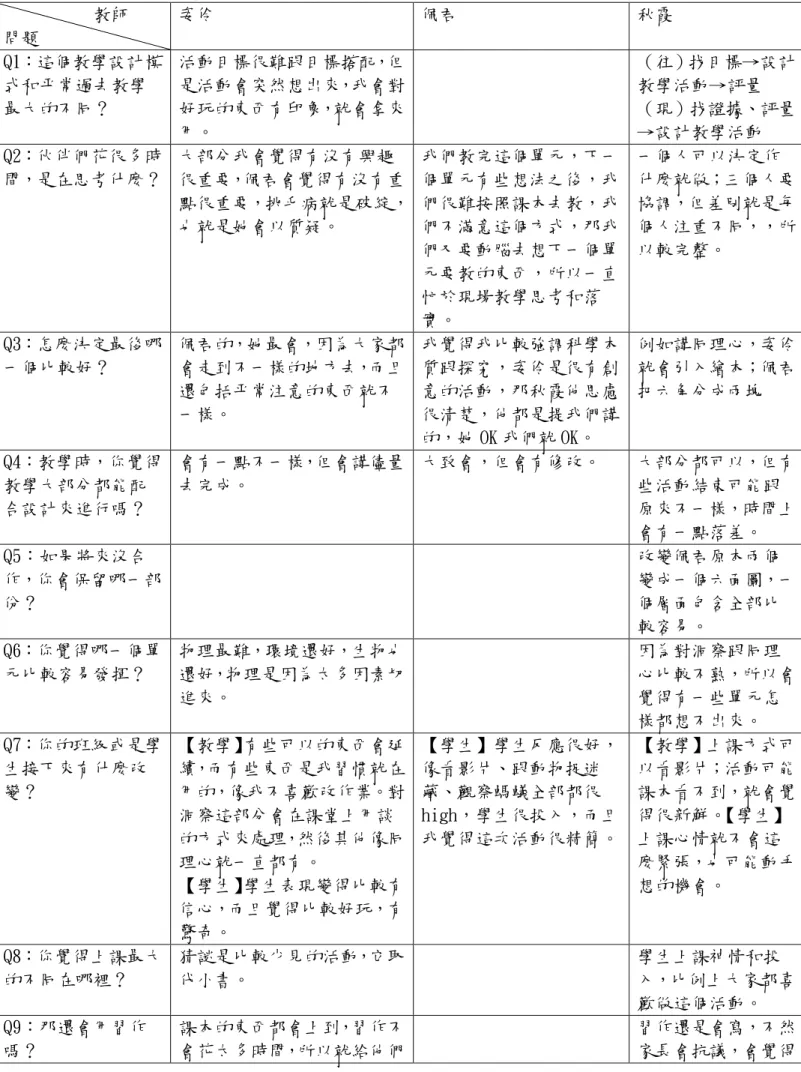 表 5-68.對參與研究的三位教師所進行的訪談內容 教師 問題 姿伶 佩君 秋霞 Q1：這個教學設計模 式和平常過去教學 最大的不同？ 活動目標很難跟目標搭配，但是活動會突然想出來，我會對好玩的東西有印象，就會拿來 用。 （往）找目標→設計教學活動→評量（現）找證據、評量→設計教學活動 Q2：伙伴們花很多時 間，是在思考什麼？ 大部分我會覺得有沒有興趣 很重要，佩君會覺得有沒有重 點很重要，挑毛病就是破綻， 也就是她會以質疑。 我們教完這個單元，下一個單元有些想法之後，我們很難按照課本去教，我們不滿意這個方