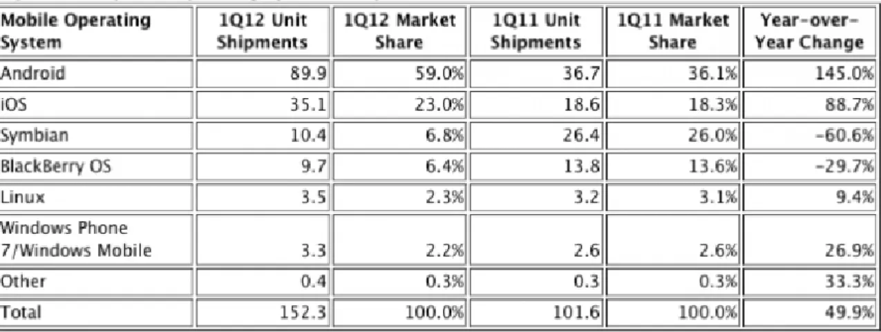 表 2-1    2012 年第一季前六大智慧型手機的 OS、出貨量和市占率 