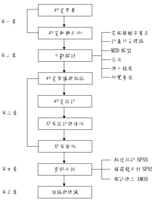 圖 1-6 研究流程圖 研究背景 第一章 研究動機目的 文獻探討 研究架構與假說 研究設計 問卷設計與修改 問卷發放 資料分析 結論與建議 第二章 第三章 第四章 第五章  複選題分析 SPSS 敘述統計 SPSS 模式建立 AMOS MZD 模型 計畫行為理論 涉入程度 電視關鍵字廣告 知覺價值 信任