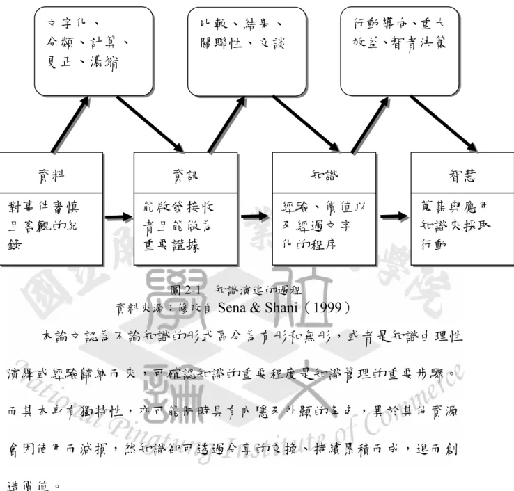 圖 2-1  知識演進的過程 