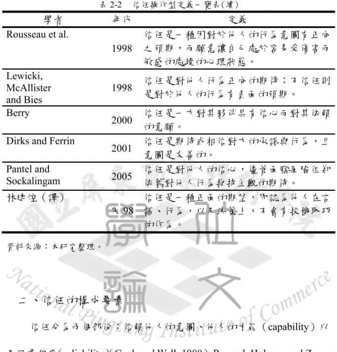 表 2-2     信任操作型定義一覽表(續) 學者  年代  定義  Rousseau et al.    1998  信任是一種因對於他人的行為意圖有正向之預期，而願意讓自己處於容易受傷害而 敏感的處境的心理狀態。  Lewicki,  McAllister  and Bies  1998  信任是對他人行為正向的期待；不信任則是對於他人的行為有負面的預期。  Berry  2000  信任是一方對其夥伴具有信心而對其依賴 的意願。 