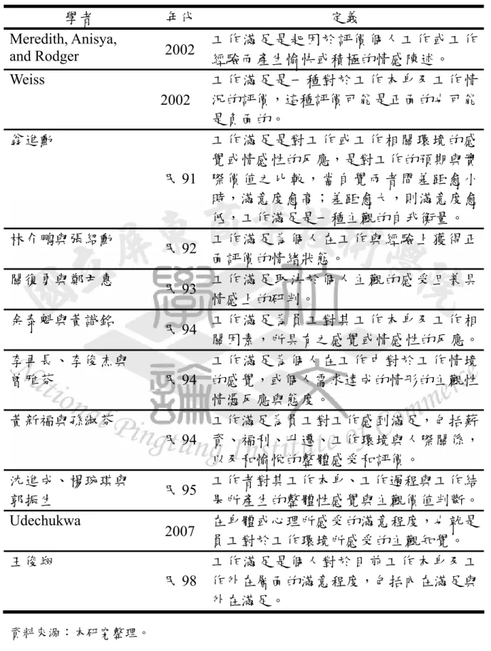 表 2-4  工作滿足的定義(續)  學者  年代  定義  Meredith, Anisya,    and Rodger  2002  工作滿足是起因於評價個人工作或工作 經驗而產生愉快或積極的情感陳述。  Weiss  2002  工作滿足是一種對於工作本身及工作情況的評價，這種評價可能是正面的也可能 是負面的。  翁進勳  民 91 工作滿足是對工作或工作相關環境的感覺或情感性的反應，是對工作的預期與實際價值之比較，當自覺兩者間差距愈小 時，滿意度愈高；差距愈大，則滿意度愈 低，工作滿足是一種主觀的