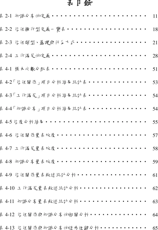 表 2-1  知識分享的定義‧‧‧‧‧‧‧‧‧‧‧‧‧‧‧‧‧‧‧‧‧‧  11  表 2-2 信任操作型定義一覽表‧‧‧‧‧‧‧‧‧‧‧‧‧‧‧‧‧‧‧  18  表 2-3 信任類型、基礎與行為方式‧‧‧‧‧‧‧‧‧‧‧‧‧‧‧‧‧  21  表 2-4 工作滿足的定義‧‧‧‧‧‧‧‧‧‧‧‧‧‧‧‧‧‧‧‧‧‧  28  表 4-1 樣本次數分配表‧‧‧‧‧‧‧‧‧‧‧‧‧‧‧‧‧‧‧‧‧‧  51  表 4-2「信任關係」項目分析結果統計表‧‧‧‧‧‧‧‧‧‧‧‧‧‧  53  表 4-3「工作滿足
