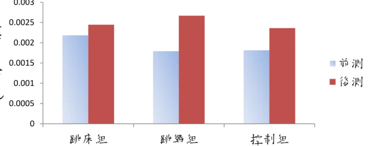 圖 4-2 慣 用 腳 單 足 站 立 COP 總 面 積 之 前 後 測 比 較   由 表 4-5 得 知，在 各 組 間 效 果 的 考 驗 未 達 顯 著 水 準（ F=0.874 ， p＞ .05）。   表 4-5   慣 用 腳 單 足 站 立 COP 總 面 績 二 因 子 變 異 數 分 析 摘 要 表   變 異 來 源        SS      df      MS        F     P   組 別            1.143E-5   2    5.717E-6  