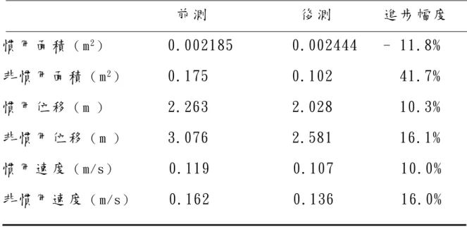 表 4-20   跳 床 組 靜 態 平 衡 能 力 前 後 測 表 現                        前 測            後 測       進 步 幅 度   慣 用 面 積 （ m 2 ）        0.002185       0.002444   - 11.8%  非 慣 用 面 積 （ m 2 ）      0.175          0.102        41.7%  慣 用 位 移 （ m ）        2.263          2.028    
