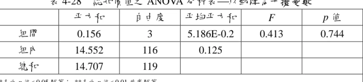 表 4-28  認知價值之 ANOVA 分析表⎯以郵購為干擾變數  平方和  自由度  平均平方和 F  p 值  組間  0.156 3  5.186E-0.2 0.413  0.744  組內  14.552 116  0.125  總和  14.707 119  *表示 p 值&lt; 0.05 顯著； **表示 p 值&lt; 0.01 非常顯著 資料來源：本研究整理  (二)  郵購下促銷方式對購買意願之影響  現以價格為焦點，分析不同通路型態的差異，在購買意願上的影響 程度。先針對所有的資料進行