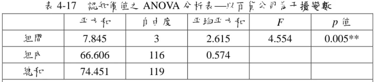 表 4-17  認知價值之 ANOVA 分析表⎯以百貨公司為干擾變數  平方和  自由度  平均平方和 F  p 值  組間  7.845 3 2.615  4.554  0.005**  組內  66.606 116  0.574  總和  74.451 119  *表示 p 值&lt; 0.05 顯著； **表示 p 值&lt; 0.01 非常顯著 資料來源：本研究整理  表 4-18  認知價值之 DUNCAN 分析表⎯以百貨公司為干擾變數  Subset forα= .05 促銷方式 N 1 2 折