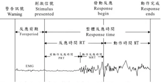 圖 2-1  反 應 時 間 、 動 作 時 間 和 整 體 反 應 時 間 的 關 係 ( 引 自 Schmidt,2005,p32)  二、反應時間種類          林淑親與林耀豐(2007)指出反應時間(RT)的產生過程，主要依據個 體的認知並且搭配神經、肌肉傳導之生理機轉，這些機轉可區分為:局部 性及全身性反應2種。若將反應時間依反應過程的種類區分，可區分為簡 單反應時間(simple Reaction Time，SRT)、選擇反應時間(choice Reaction  Time，CRT)、區