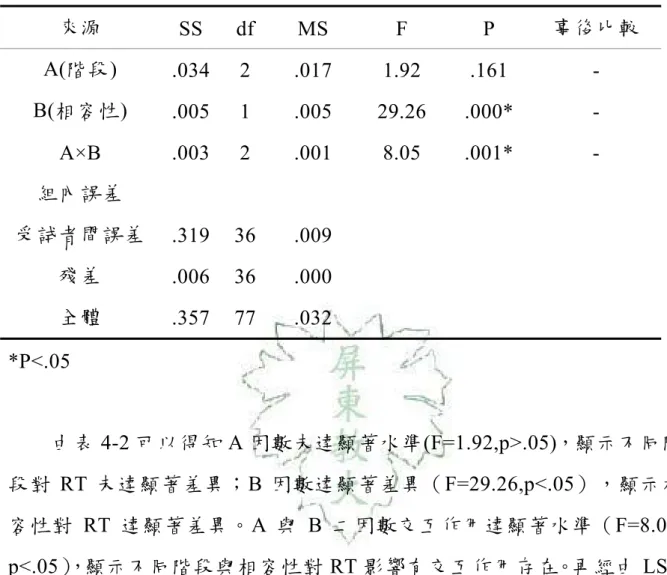 表 4-2  上肢反應相容性 RT 變異數分析摘要表  來源  SS df  MS  F  P  事後比較  A(階段)  .034 2  .017  1.92  .161  -  B(相容性)  .005 1  .005  29.26  .000*  -  A×B .003  2  .001  8.05  .001*  -  組內誤差  受試者間誤差  .319 36  .009  殘差  .006 36  .000  全體  .357 77  .032  *P<.05              由