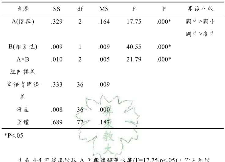 表 4-4  上肢反應相容性 MT 變異數分析摘要表  來源  SS df MS  F  P  事後比較  A(階段)  .329 2  .164  17.75 .000* 國中>國小  國中>高中  B(相容性)  .009 1  .009  40.55 .000*  A×B .010  2  .005  21.79  .000*  組內誤差  受試者間誤 差  .333 36 .009  殘差  .008 36 .000  全體  .689 77 .187  *P<.05       