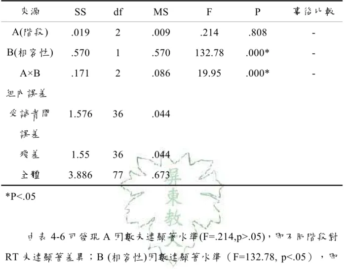 表 4-6 低手接球反應相容性 RT 變異數分析摘要表  來源  SS df  MS  F  P  事後比較  A(階段)  .019 2  .009  .214  .808  -  B(相容性)  .570 1  .570 132.78 .000*  -  A×B .171 2 .086 19.95  .000*  -  組內誤差  受試者間 誤差  1.576 36  .044  殘差  1.55 36  .044  全體  3.886 77  .673  *P<.05              