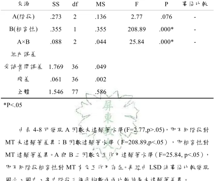 表 4-8 低手接球反應相容性 MT 變異數分析摘要表  來源  SS df  MS  F  P  事後比較  A(階段)  .273 2  .136  2.77  .076  -  B(相容性)  .355 1  .355  208.89  .000*  -  A×B .088  2 .044  25.84  .000* -  組內誤差  受試者間誤差  1.769 36  .049  殘差  .061 36  .002  全體  1.546 77  .586  *P<.05            