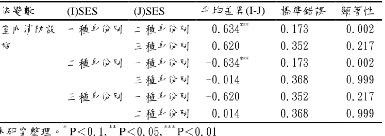 表 4-2-8 不同類型弱勢族群對室內消防設施需求多重比較表(scheffe 法)  依變數  (I)SES                (J)SES  平均差異(I-J)  標準錯誤  顯著性  室內消防設  一種身份別  二種身份別   0.634 ***  0.173   0.002  施  三種身份別    0.620  0.352   0.217  二種身份別  一種身份別    -0.634 ***  0.173   0.002  三種身份別   -0.014  0.368   0.999  
