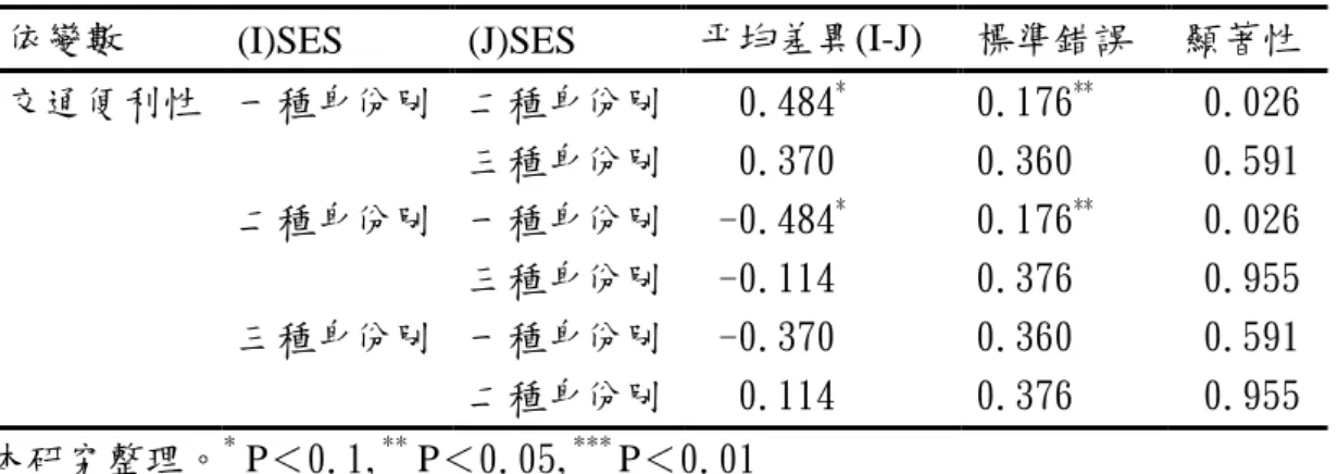 表 4-2-22 不同類型弱勢族群對交通便利性需求多重比較表(scheffe 法) 
