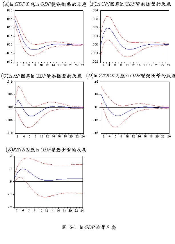 圖  6-1  ln GDP 衝擊反應 