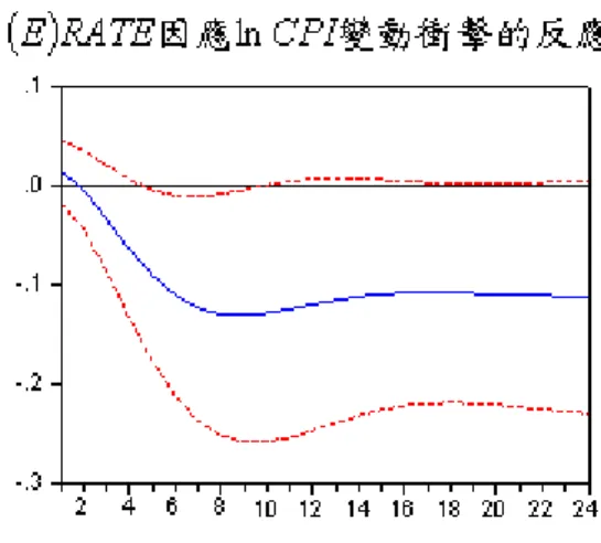 圖  6-2  ln CPI 衝擊反應 