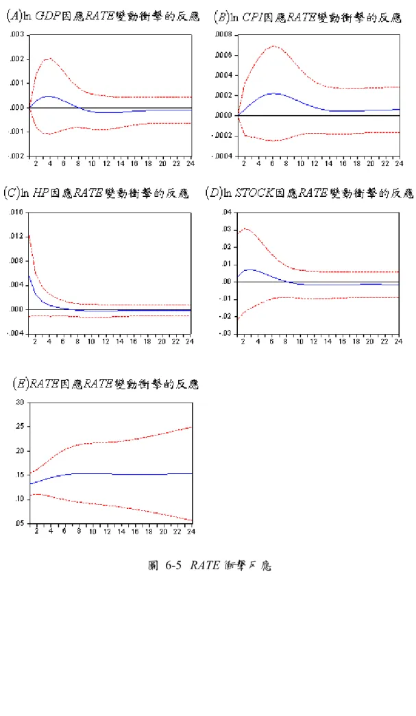 圖  6-5  RATE 衝擊反應 