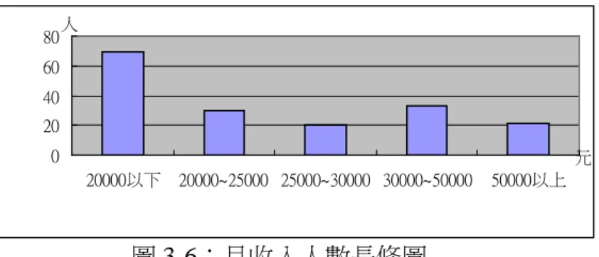 圖 3-6：月收入人數長條圖  資料來源：本研究問卷數據  表 3-7：以月收入為自變數之平均值與 P 值表  20000 以下  20000~ 25000  25000~ 30000  30000~ 50000  50000以上  P 值  1.我對原廠認證之中古車非 常信賴  3.59  3.53  3.45  3.79  3.71  0.460  2.我對有品牌車商之認證中 古車非常信賴  3.39  3.23  3.50  3.64  3.43  0.338  3.我對一般車商販售之中古 車非常信賴