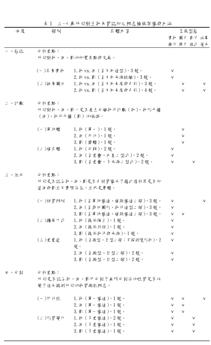 表 1 三~六歲幼兒對生物本質認知之概念檢視架構與內涵 呈現型態向度類別具體內容 實物 操作 圖片照片 影片程式 故事繪本 一、指認 分析重點： 幼兒對物、洞、影的知覺焦點與定義。 (一)具象實物 1.物 vs.洞（含不同造型） ，3 題。 ˇ 2.物 vs.影（含不同光源距離） ，3 題。 ˇ (二)抽象圖示 1.物 vs.洞（含不同角度與色彩），3 題。 ˇ ˇ 2.物 vs.影（含不同角度與色彩），4 題。 ˇ ˇ 二、計數 分析重點： 幼兒對物、洞、影，是否產生分離物件計數（物）、物形干擾 （洞）、