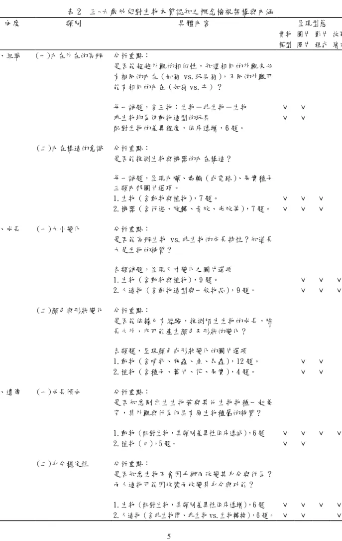 表 2 三~六歲幼兒對生物本質認知之概念檢視架構與內涵 呈現型態向度類別具體內容 實物 模型 圖片照片 影片程式 故事繪本 一、組織 (一)內在外在的區辨 分析重點： 是否能超越外觀的相似性，知道相同的外觀未必 有相同的內在（如狗 vs.玩具狗），不同的外觀可 能有相同的內在（如狗 vs.牛）？ 每一試題，含三物：生物－非生物－生物 ˇ ˇ 非生物均為仿動物造型的玩具 配對生物的差異程度，依序遞增，6 題。 ˇ ˇ (二)內在構造的意識 分析重點： 是否能推測生物與機器的內在構造？ 每一試題，呈現內臟、齒輪