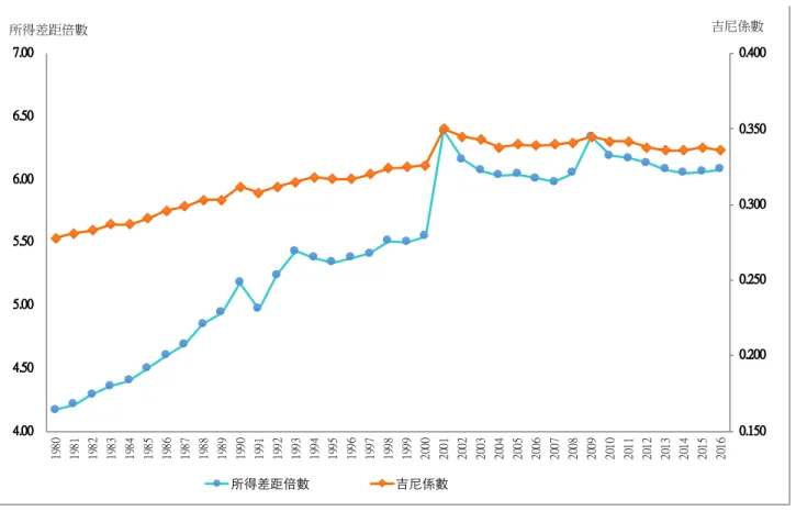 圖 1- 1 臺灣貧富差距指標    資料來源 :行政院主計總處(2017)          政府為解決上述房價飆漲、貧富差距等經濟問題，自 2011 年 6 月 1 日起施行 特種貨物及勞務稅條例，根據財政部史料 7 顯示，鑒於房價不合理飆升，以及不動 產短期交易頻繁，非屬正常現象。為符合社會期待，並維護租稅公平，為了健全房 市、抑制不動產短期炒作、平衡社會負面觀感，其稅制參考美國、香港、韓國、新 加坡之立法，課徵範圍並不以不動產為限，同時為改善社會普遍認為課稅只圖利富 人之觀感，針對短期交易、高額消費