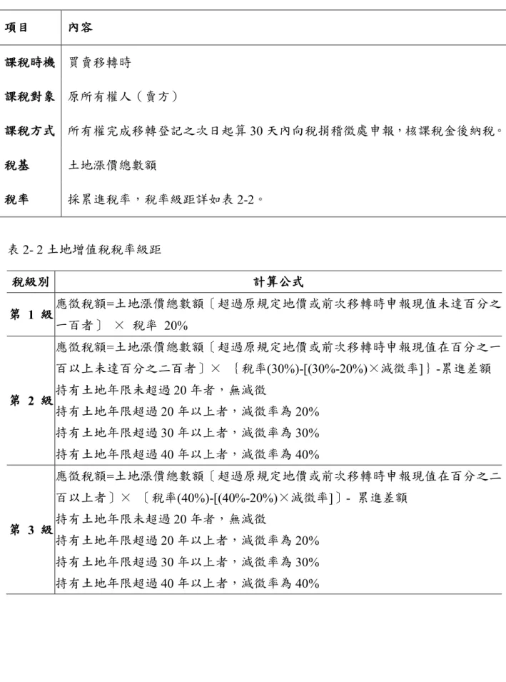 表 2- 1 土地增值稅課稅課稅規定  項目 內容 課稅時機   買賣移轉時  課稅對象   原所有權人（賣方）  課稅方式   所有權完成移轉登記之次日起算 30 天內向稅捐稽徵處申報，核課稅金後納稅。  稅基 土地漲價總數額 稅率 採累進稅率，稅率級距詳如表 2-2。  表 2- 2 土地增值稅稅率級距  稅級別 計算公式 第   1  級 應徵稅額 =土地漲價總數額〔超過原規定地價或前次移轉時申報現值未達百分之 一百者〕   ×  稅率  20%  第   2  級 應徵稅額=土地漲價總數額〔超過原規