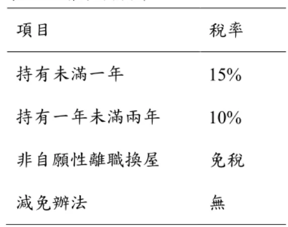表 2- 4 奢侈稅稅率級距  項目 稅率 持有未滿一年  15%  持有一年未滿兩年 10%  非自願性離職換屋  免稅  減免辦法 無 3.  房地合一稅  為解決都會地區房價不當高漲，並達到稅賦合理而公平的政策目標，實施「資 本利得稅」，並說明修正稅制內容與調整稅率結構，降低貧富之間的差距，是建 立公平公義社會，以及實現居住正義的重要方式，亦即台灣應予實施資本利得稅 制。  根據所得稅法第 14  條第一項第七類：「財產交易所得：凡財產及權利因交 易而取得之所得」並於上述條號第一款規定：「財產或權利原