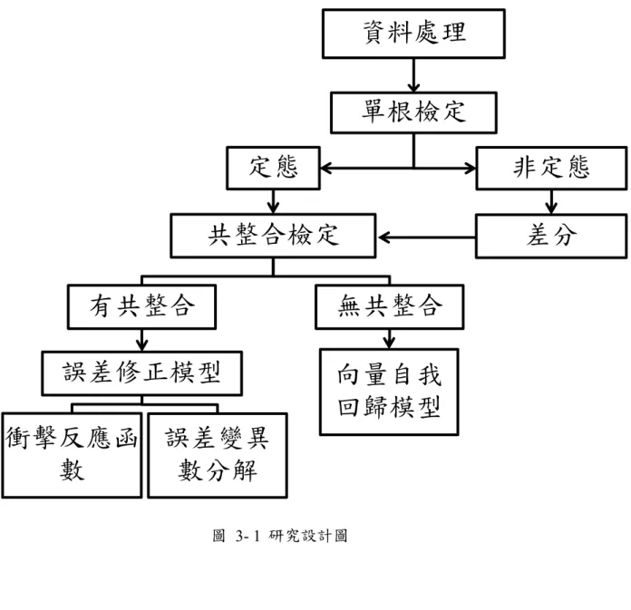 圖  3- 1 研究設計圖  （二）變數操作型定義          本研究以高雄市為研究地理範圍，變數包含土增稅、房地合一稅、奢侈稅、 房價、交易量，並由本研究整理為月資料，資料說明詳如表 3-1，數據資料筆數共 278 筆。首先，將會先以單根檢定，檢驗資料是否定態，若為非定態即繼續做差分 使其達到定態，而後對稅收、房價、交易量進行共整合檢定，檢驗兩兩序列間是否 存在共整合關係，進而檢驗是否存在長期均衡狀態。接著以衝擊反應函數觀測房價資料處理單根檢定定態共整合檢定有共整合誤差修正模型衝擊反應函數誤差變異數