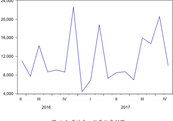 圖  4- 3  房地合一稅原始序列圖  圖   4- 4  交易量稅原始序列圖 4,0008,00012,00016,00020,00024,000IIIIIIVIII III IV20162017HOUSE1,0002,0003,0004,0005,0006,000