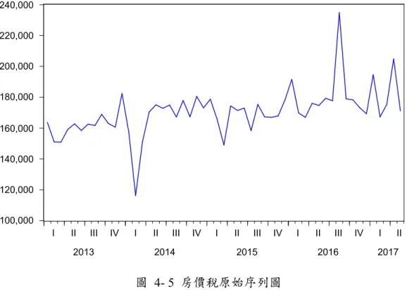 圖  4- 5  房價稅原始序列圖  由圖 4-1~ 4-5  可看出土地增值稅、奢侈稅、房地合一稅、交易量及房價數列 平均分佈，無不對稱分佈及偏態之情形。可由此判斷出序列應皆為零階定態，但 並未能確定，實際定態或非定態序列判定，仍需以單根檢定判斷之。100,000120,000140,000160,000180,000200,000220,000240,000