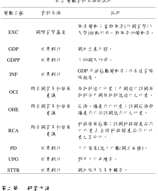 表 2  變數資料來源與說明  變數名稱  資料來源  說明  EXC  國際貨幣基金  匯率變動；當期匯率(外國貨幣/人 民幣)相較於前一期匯率的變動率。  GDP  世界銀行  國內生產毛額。  GDPP  世界銀行  人均國民所得。  INF  世界銀行  GDP 平減指數變動率；代表通貨膨 脹程度。  OCI  聯合國貿易和發展 會議  原物料進口比重；中國進口該國原 物料佔中國原物料總進口之比重。  OHE  聯合國貿易和發展 會議  能源、礦產出口比重；該國能源與礦產出口佔該國總出口之比重。  