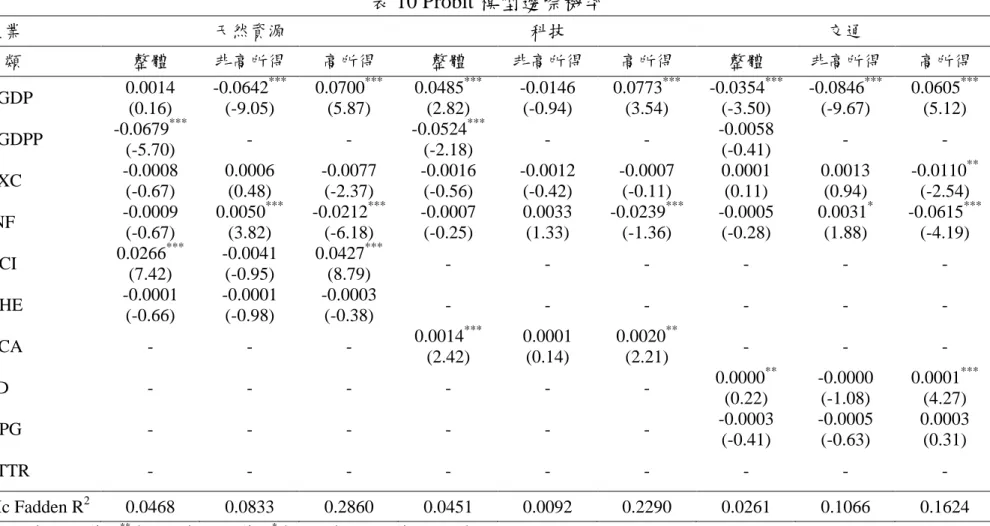 表 10 Probit 模型邊際機率  產業  天然資源  科技  交通  分類  整體  非高所得  高所得  整體  非高所得  高所得  整體  非高所得  高所得  LGDP  0.0014  (0.16)  -0.0642 ***(-9.05)  0.0700 ***(5.87)  0.0485 ***(2.82)  -0.0146 (-0.94)  0.0773 ***(3.54)  -0.0354 ***(-3.50)  -0.0846 ***(-9.67)  0.0605 ***(5.12)