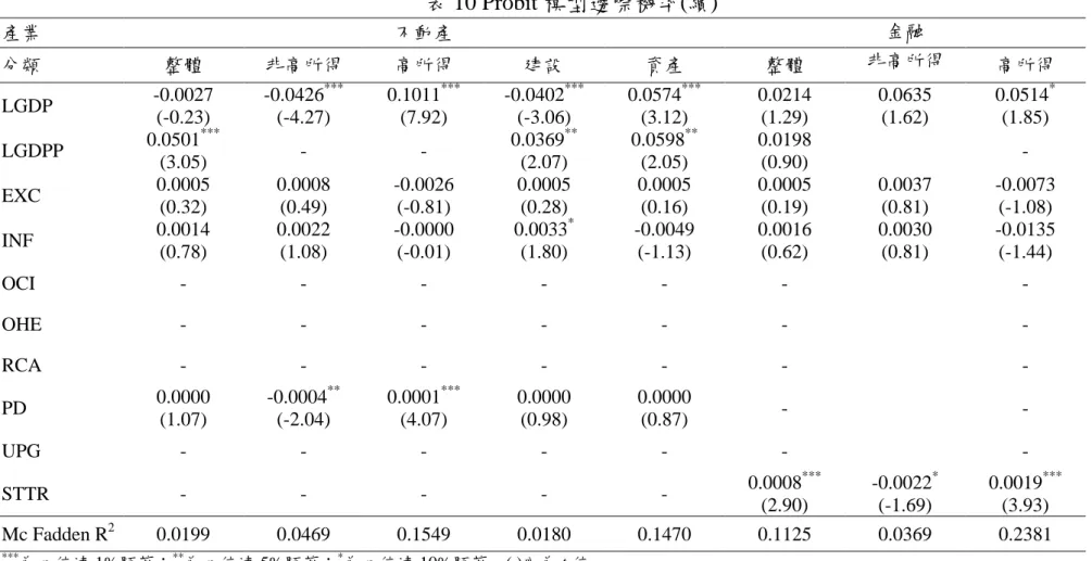 表 10 Probit 模型邊際機率(續)  產業  不動產  金融  分類  整體  非高所得  高所得  建設  資產  整體  非高所得  高所得  LGDP  -0.0027  (-0.23)  -0.0426 ***(-4.27)  0.1011 ***(7.92)  -0.0402 ***(-3.06)  0.0574 ***(3.12)  0.0214 (1.29)  0.0635 (1.62)  0.0514 *(1.85)  LGDPP  0.0501 *** (3.05)  -  -  