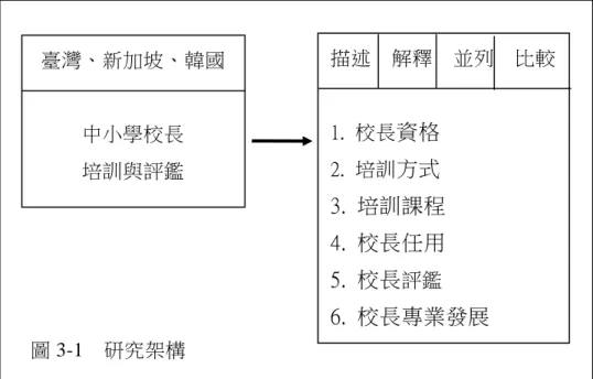 圖 3-1  研究架構  三、研究對象  本研究以臺灣、新加坡、及韓國主管中小學校長培訓與評鑑之 主管機關為主要研究對象，並希冀透過移地研究的方式，實地訪察 臺灣、新加坡、韓國三個國家進行中小學校長培訓與評鑑的現況， 並訪問中小學校長培訓與評鑑相關單位承辦人員與學者，以了解各 國實際運作情形，以利後續的比較研究。焦點訪談人員名單如表 3-1。 臺灣、新加坡、韓國 中小學校長 培訓與評鑑 描述  解釋  並列  比較 1