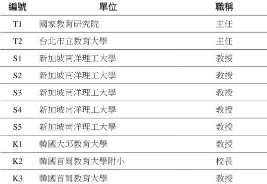 表 3-1    焦點訪談人員名單 編號  單位  職稱  T1  國家教育研究院  主任  T2  台北市立教育大學  主任  S1  新加坡南洋理工大學  教授  S2  新加坡南洋理工大學  教授  S3  新加坡南洋理工大學  教授  S4  新加坡南洋理工大學  教授  S5  新加坡南洋理工大學  教授  K1  韓國大邱教育大學  教授  K2  韓國首爾教育大學附小  校長  K3  韓國首爾教育大學  教授  四、研究工具  本研究為達到研究目的，乃針對研究問題，擬定訪談大綱，以 做為臺灣