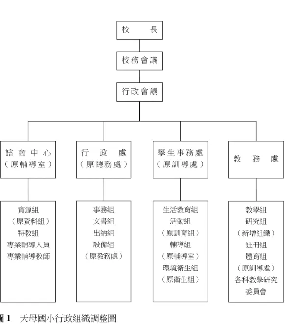 圖 1    天母國小行政組織調整圖  校 長 校 務 會 議  行 政 會 議 諮 商 中 心 （ 原 輔 導 室 ） 行政處 （ 原 總 務 處 ）  學 生 事 務 處  （ 原 訓 導 處 ）  教 務 處 資源組 （原資料組） 特教組 專業輔導人員 專業輔導教師 事務組 文書組 出納組 設備組 （原教務處） 生活教育組 活動組 （原訓育組） 輔導組 （原輔導室） 環境衛生組 （原衛生組） 教學組 研究組 （新增組織） 註冊組 體育組 （原訓導處） 各科教學研究委員會 