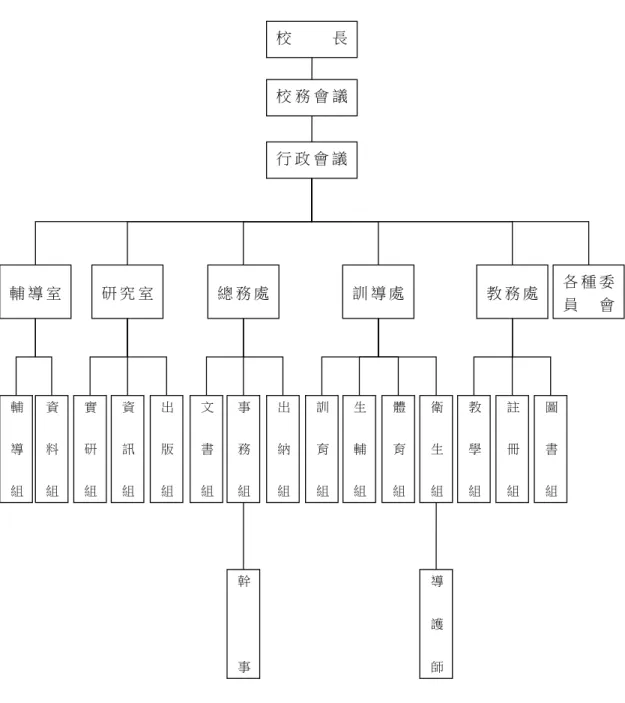 圖 2    屏教大實小行政未修正組織圖 校 長 校 務 會 議 行 政 會 議 輔 導 室 研 究 室 總 務 處  訓 導 處  各 種 委員 會 教 務 處 輔導組資料組實研組資訊組出版組文書組事務組出納組訓育組生輔組體育組衛生組教學組註冊組圖書組幹事導護師