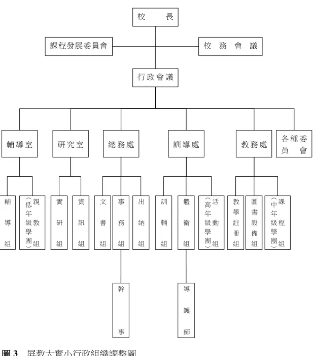 圖 3    屏教大實小行政組織調整圖  四、學校人力配置之實施現況方面 校長 行 政 會 議 輔 導 室 研 究 室 總 務 處  訓 導 處  各 種 委員 會 教 務 處 輔導組實研組資訊組文書組事務組出納組訓輔組體衛組活動組（高年級學團）教學註冊組圖書設備組幹事導護師課程發展委員會 校 務 會 議 課程組（中年級學團）親教組（低年級學團）