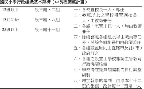 表 2  國民小學行政組織基本架構（中長程調整計畫）  12班以下  設三處、二組  一、各校置校長一人，專任  二、49班以上之學校得置副校長一 人，由教師兼任  三、各處、室置主任一人，均由教師 兼任  四、除總務處各組組長得由職員專任 外，其餘各組組長均由教師兼任  五、各組設置原則由直轄市及縣（市） 政府訂之  六、各組之設置由學校報請主管教育 行政機關核備  七、學校得在總員額編制內自行調整 組數  八、增加幹事的編制，由原本七十二 班的集距，改為每十二班增一人 13到24班 設三處、八組 25班