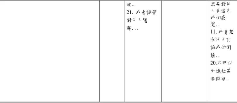 表 3-4-4 刪題後因素分析比較表 