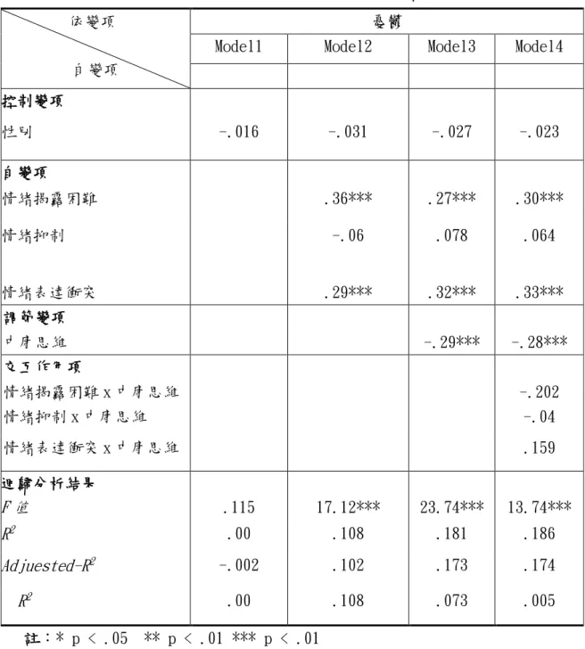 表 4-3-1 中庸思維對情緒表達衝突與憂鬱關係之迴歸分析摘要表（N=429） 